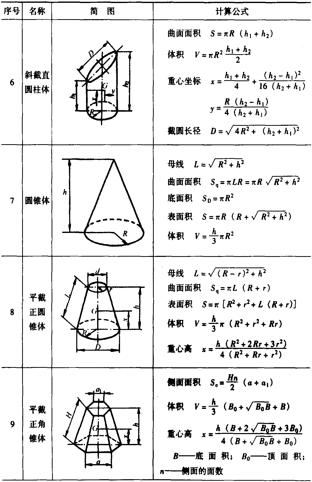 三、常用幾何體的計算公式(表1-15)